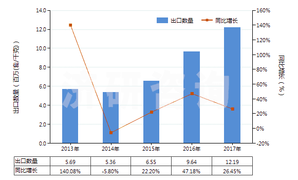 2013-2017年中國電子膨脹閥(HS84818031)出口量及增速統(tǒng)計
